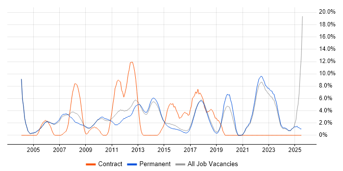 Job vacancy trend for Architect in Harrogate Job vacancy trend for Architect in Harrogate
