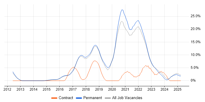 Job vacancy trend for AWS in Harrogate