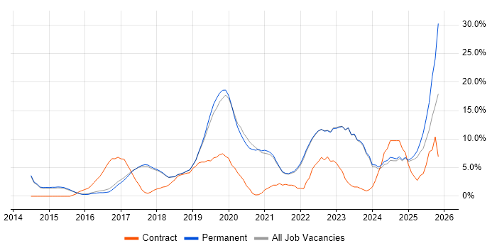 Azure job vacancy trend in Harrogate
