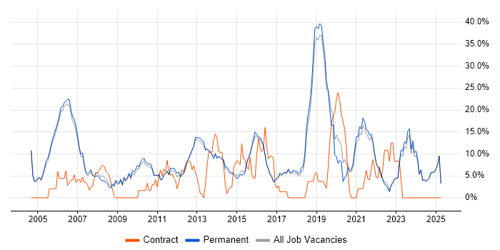 Job vacancy trend for Cisco in Harrogate Job vacancy trend for Cisco in Harrogate