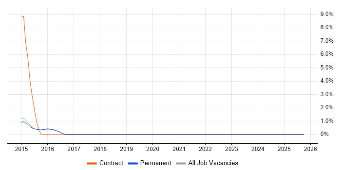 CMDB job vacancy trend in Harrogate