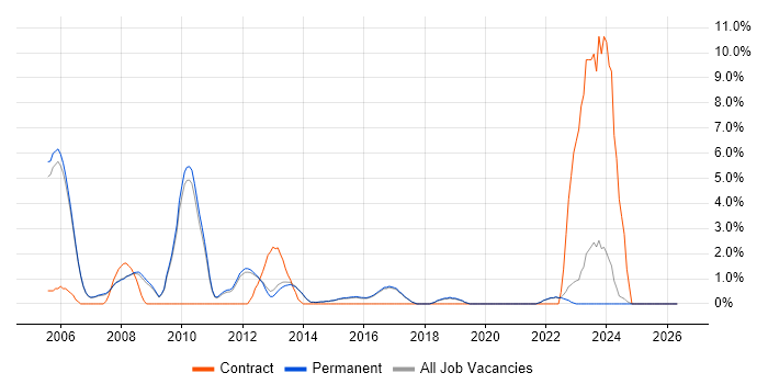 Content Management job vacancy trend in Harrogate