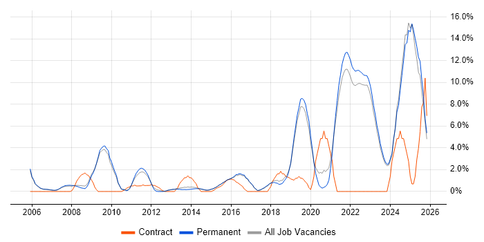Continuous Improvement job vacancy trend in Harrogate