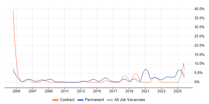 Coordinator job vacancy trend in Harrogate