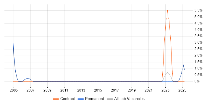 Job vacancy trend for Cost-Benefit Analysis in Harrogate Job vacancy trend for Cost-Benefit Analysis in Harrogate