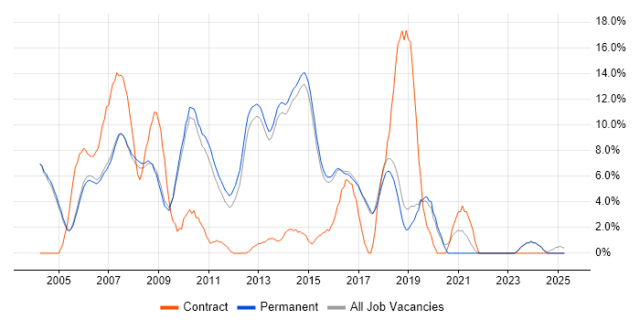 Job vacancy trend for C# Developer in Harrogate