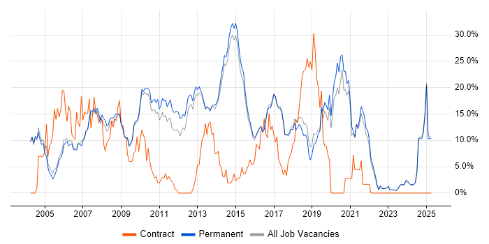 Job vacancy trend for C# in Harrogate