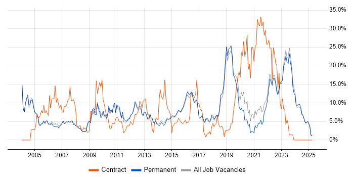 Job vacancy trend for Customer Service in Harrogate Job vacancy trend for Customer Service in Harrogate