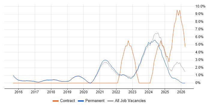 Cybersecurity job vacancy trend in Harrogate