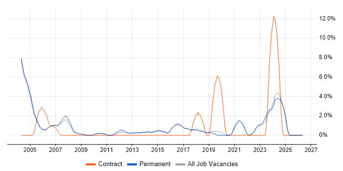 Data Management job vacancy trend in Harrogate