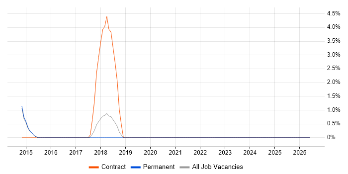 Data Mapping job vacancy trend in Harrogate