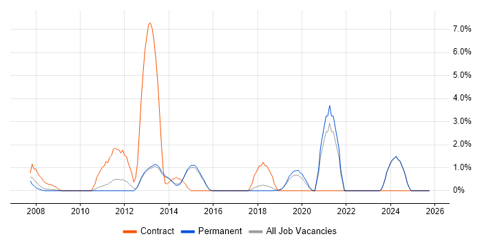Data Migration job vacancy trend in Harrogate