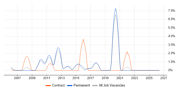 Data Structures job vacancy trend in Harrogate