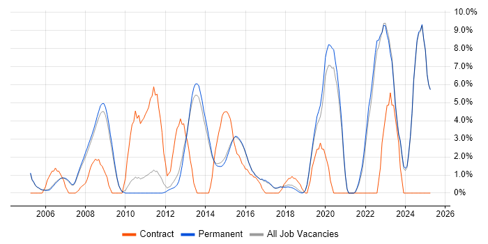 Job vacancy trend for Decision-Making in Harrogate Job vacancy trend for Decision-Making in Harrogate