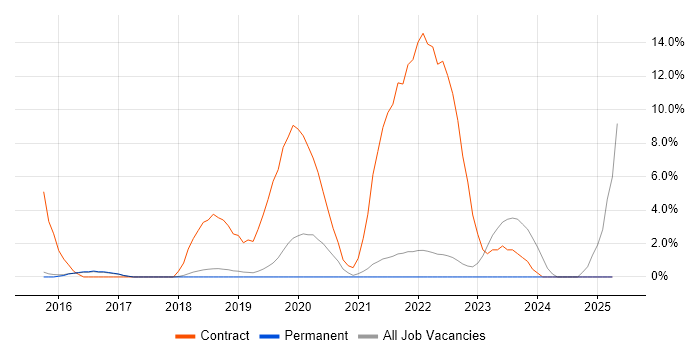 Job vacancy trend for Deployment Engineer in Harrogate Job vacancy trend for Deployment Engineer in Harrogate