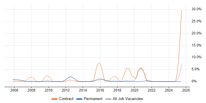 Job vacancy trend for Desktop Support in Harrogate Job vacancy trend for Desktop Support in Harrogate
