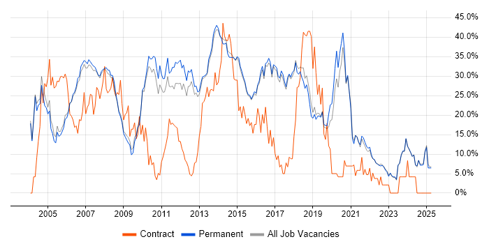 Job vacancy trend for Developer in Harrogate