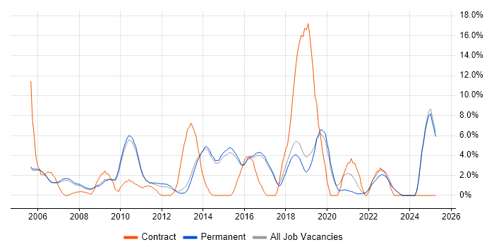 Job vacancy trend for .NET Framework in Harrogate