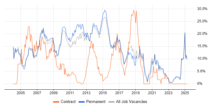Job vacancy trend for .NET in Harrogate