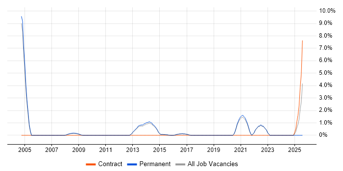 Job vacancy trend for e-Learning in Harrogate