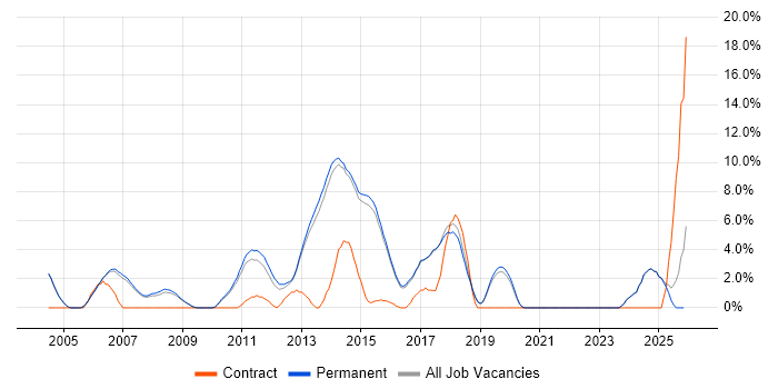 Enterprise Software job vacancy trend in Harrogate