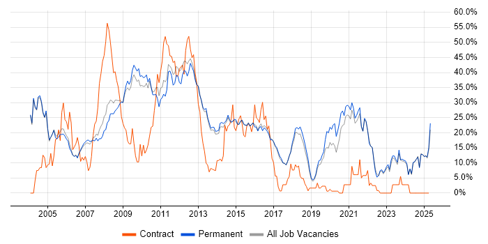 Job vacancy trend for Finance in Harrogate