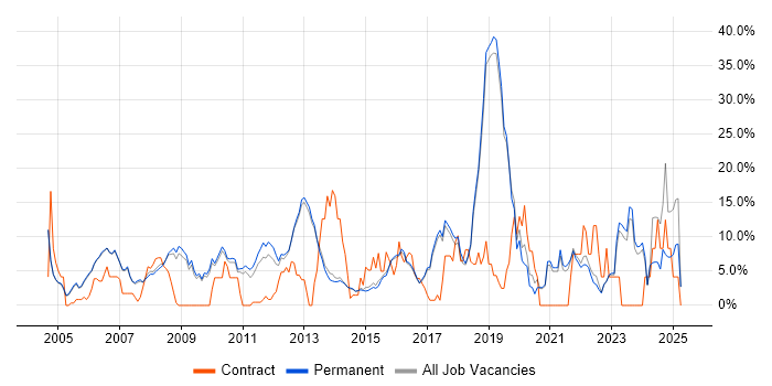 Job vacancy trend for Firewall in Harrogate Job vacancy trend for Firewall in Harrogate