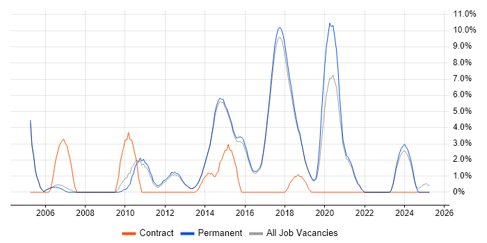 Job vacancy trend for Front End Development in Harrogate