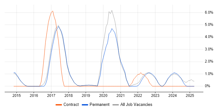 Job vacancy trend for GCP in Harrogate