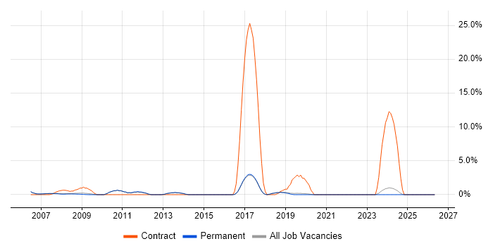 GIS job vacancy trend in Harrogate
