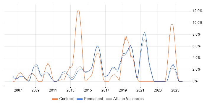 Infrastructure Engineering job vacancy trend in Harrogate