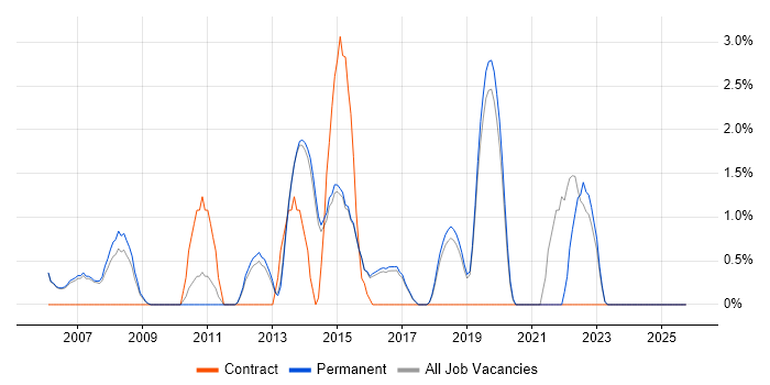 Integration Testing job vacancy trend in Harrogate