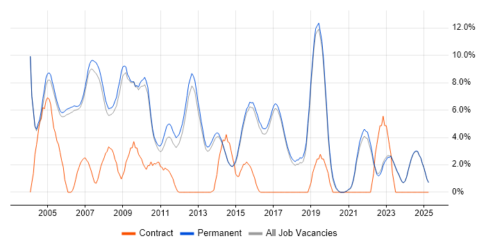 Job vacancy trend for Internet in Harrogate Job vacancy trend for Internet in Harrogate