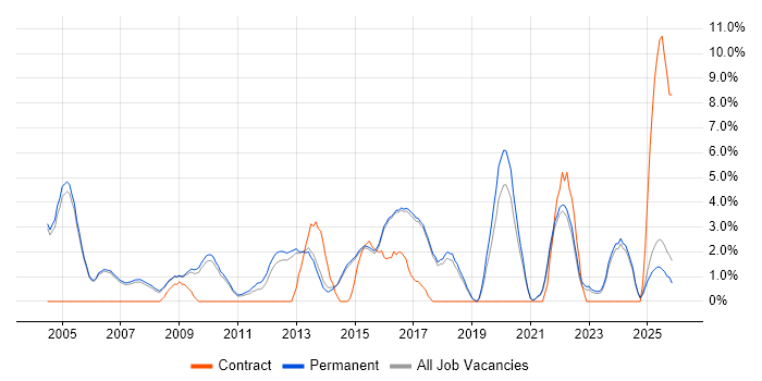 IT Analyst job vacancy trend in Harrogate