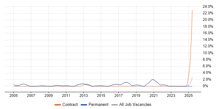 Job vacancy trend for IT Support Technician in Harrogate Job vacancy trend for IT Support Technician in Harrogate