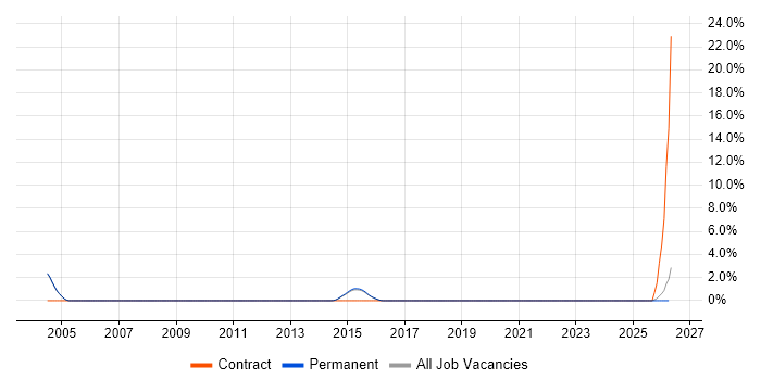 Italian Language job vacancy trend in Harrogate