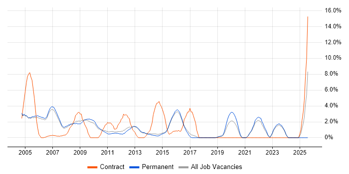 Job vacancy trend for ITIL Certification in Harrogate