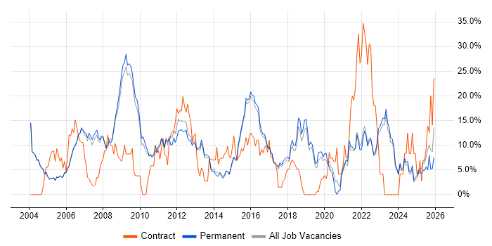 ITIL job vacancy trend in Harrogate