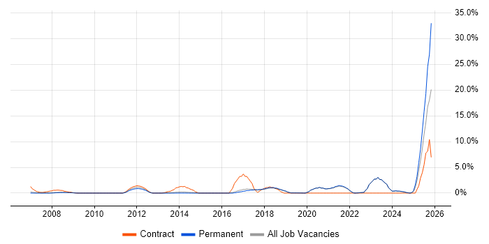 ITSM job vacancy trend in Harrogate