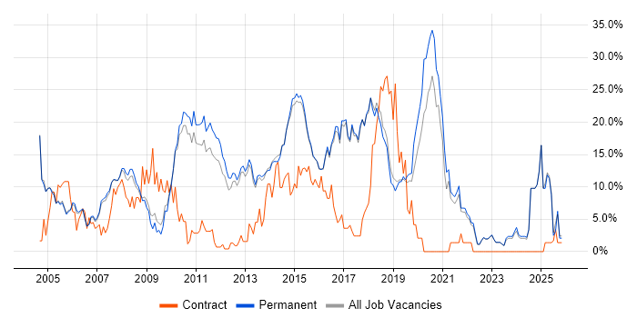 JavaScript job vacancy trend in Harrogate