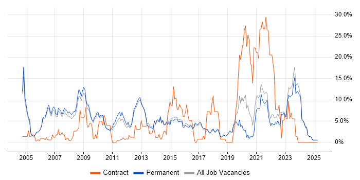 Job vacancy trend for LAN in Harrogate Job vacancy trend for LAN in Harrogate
