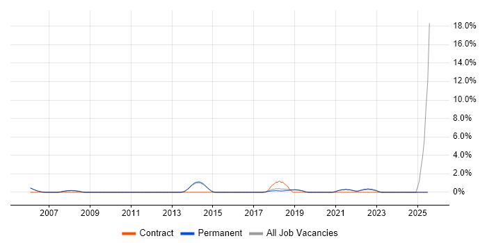 Job vacancy trend for Legacy Systems in Harrogate