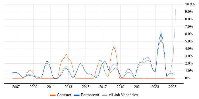 Job vacancy trend for Legal in Harrogate Job vacancy trend for Legal in Harrogate
