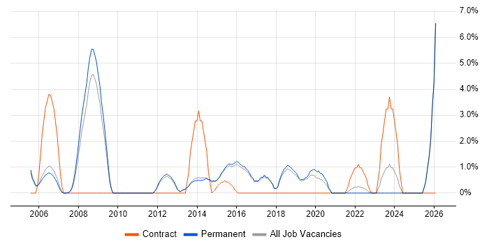Linux Engineer job vacancy trend in Harrogate