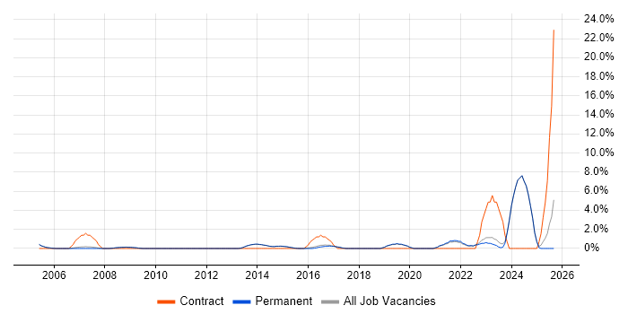 Logistics job vacancy trend in Harrogate