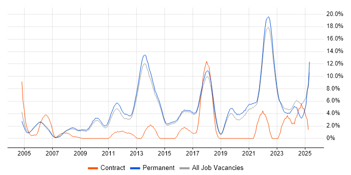 Job vacancy trend for Mentoring in Harrogate