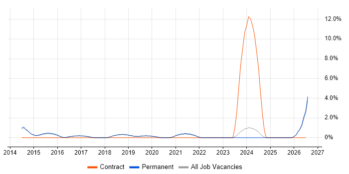 Metadata job vacancy trend in Harrogate