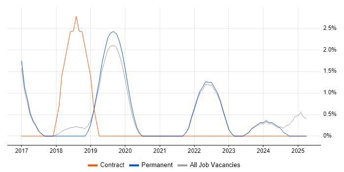 Job vacancy trend for Microservices in Harrogate