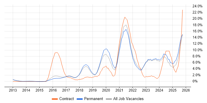 Microsoft 365 job vacancy trend in Harrogate