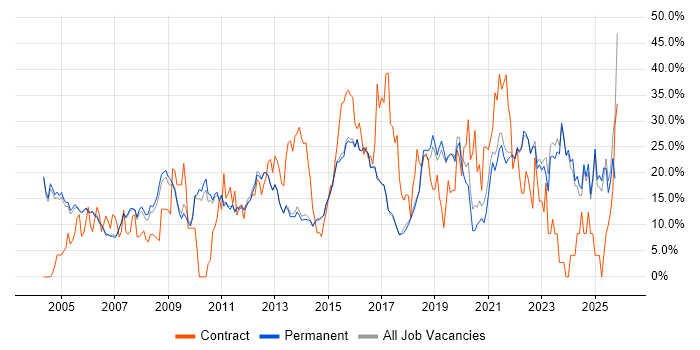 Microsoft job vacancy trend in Harrogate